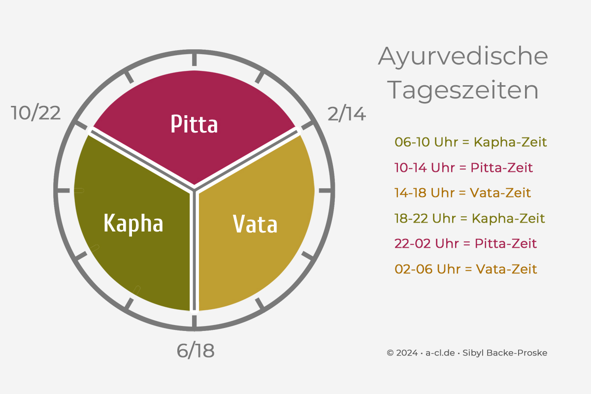 Ayurvedische Tageszeiten - Kreisdiagramm